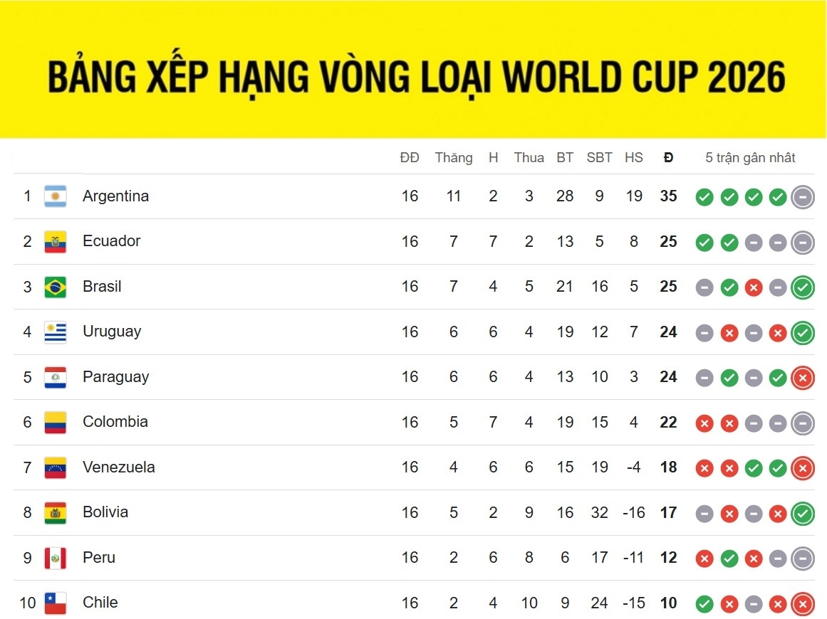 bảng xếp hạng vòng loại world cup 2026 khu vực nam mỹ brazil đi vào lịch sử hình ảnh 1 bang xep hang vong loai world cup 2026 khu vuc nam my brazil di vao lich su hinh anh 1