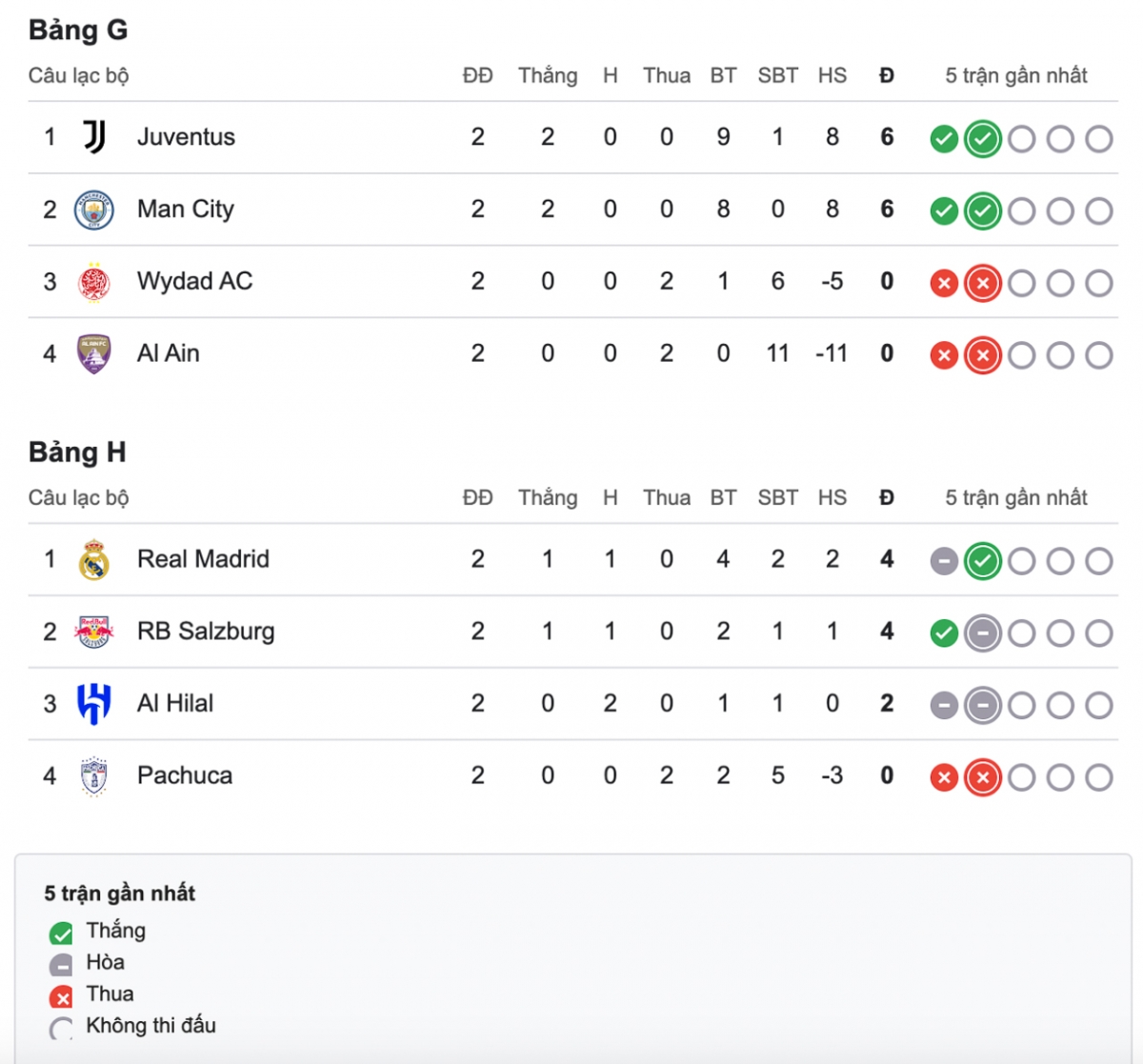 bang xep hang fifa club world cup 2025 moi nhat hai dai dien chau Au vuot qua vong bang hinh anh 3