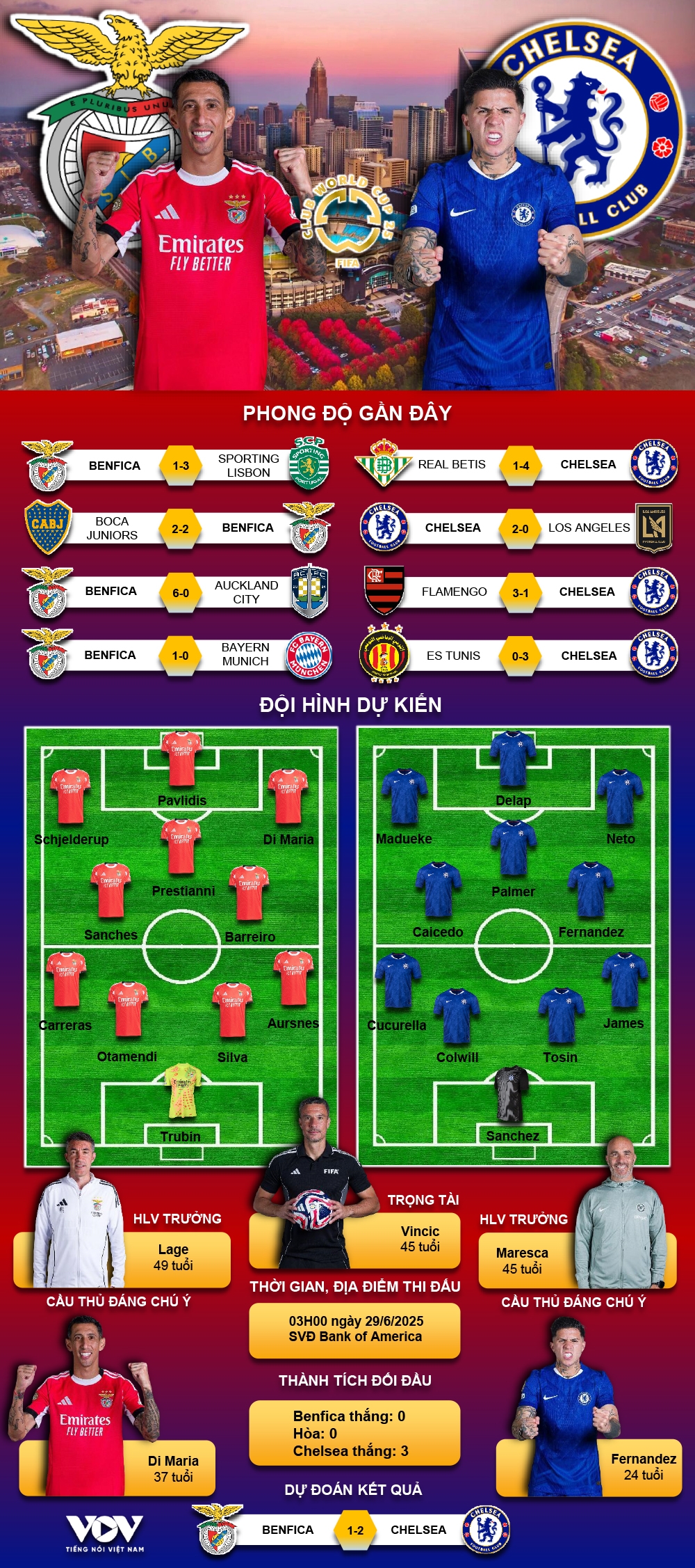 du doan ket qua va doi hinh ra san tran benfica vs chelsea hinh anh 1