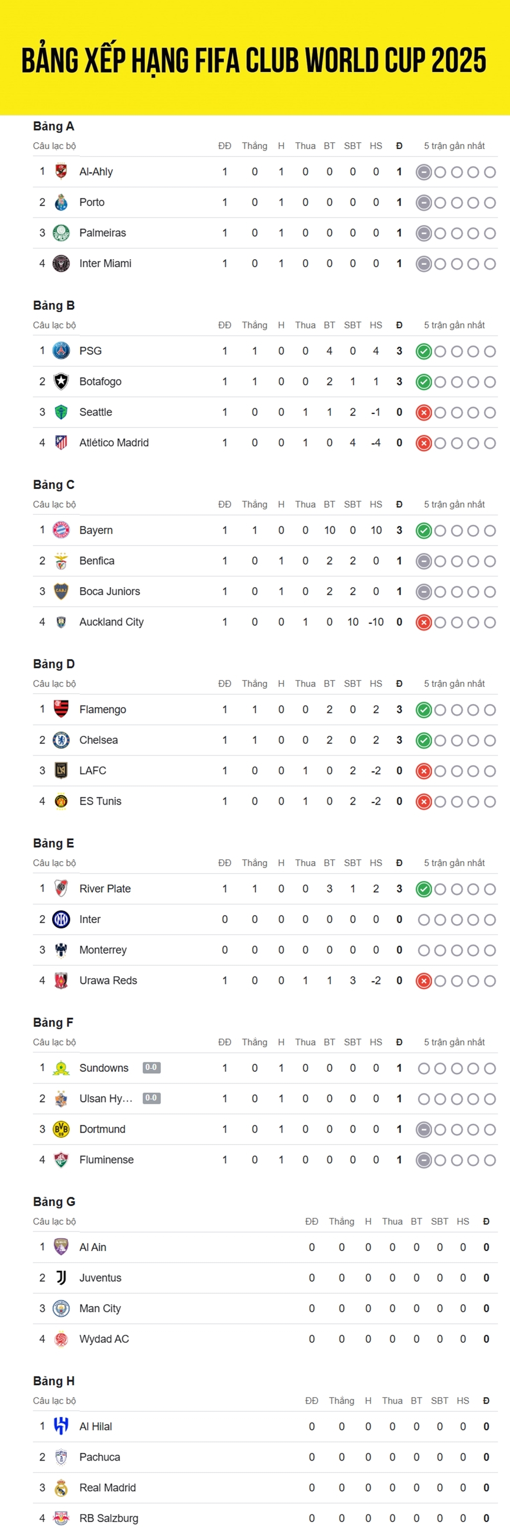 Bảng xếp hạng FIFA Club World Cup 2025 mới nhất: Căng thẳng từng bảng đấu