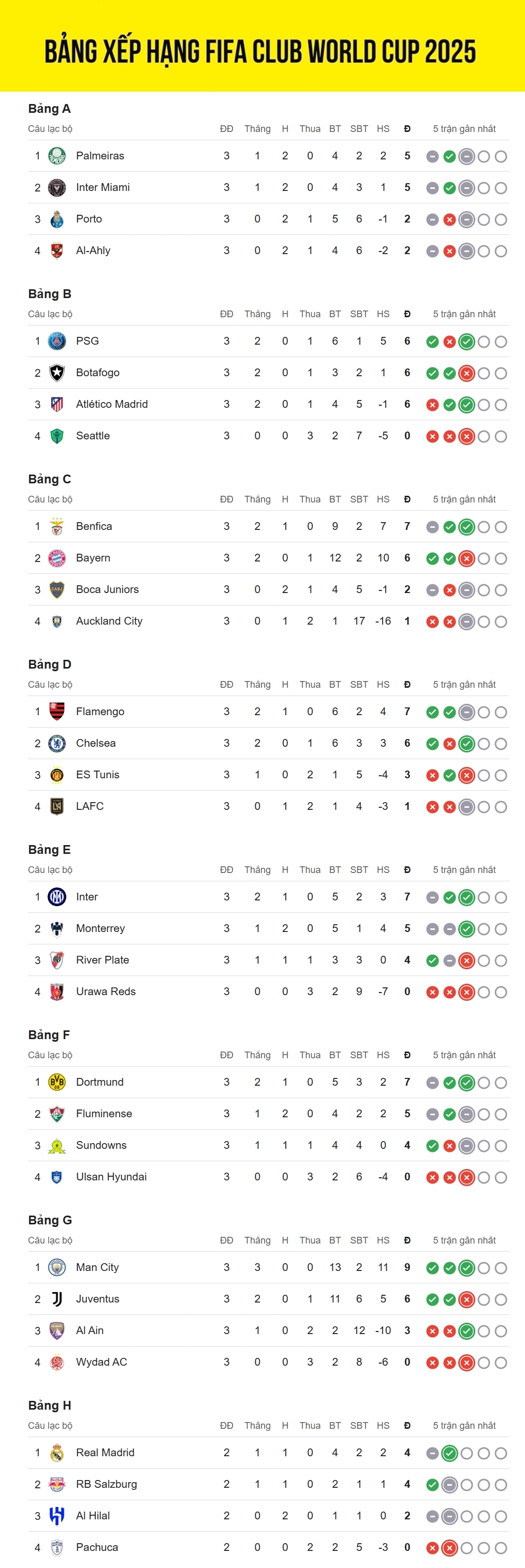 bang xep hang fifa club world cup 2025 moi nhat xac dinh 14 doi vao vong 1 8 hinh anh 1