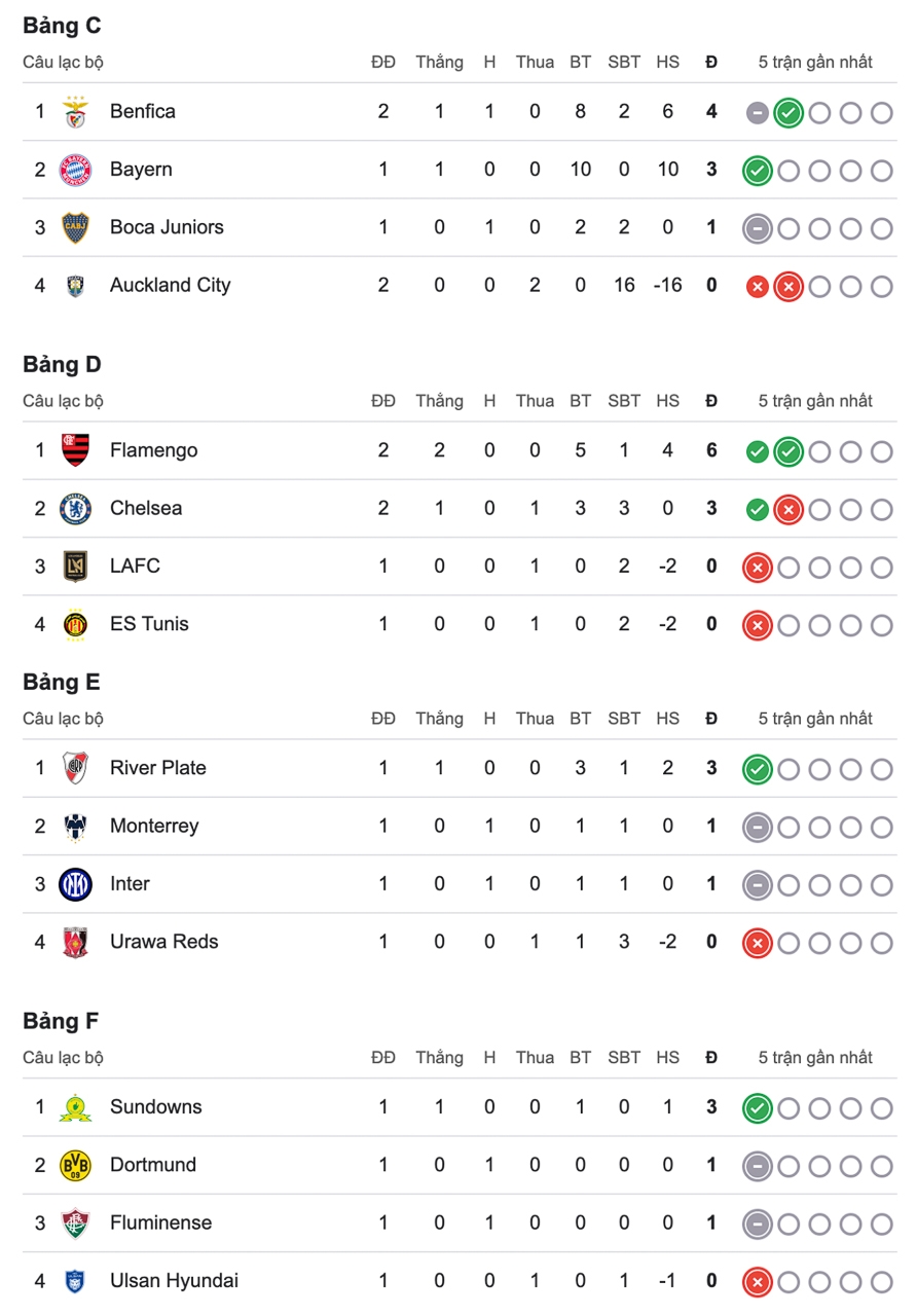 bang xep hang fifa club world cup 2025 moi nhat chelsea chi dung nhi bang hinh anh 2