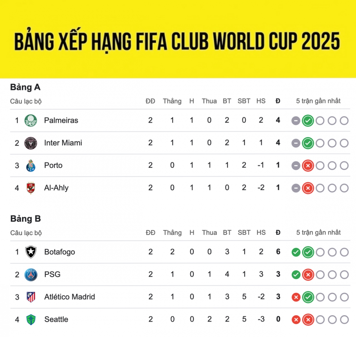 bang xep hang fifa club world cup 2025 moi nhat chelsea chi dung nhi bang hinh anh 1