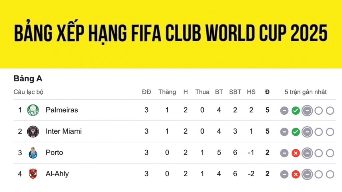Xác định 16 đội vào vòng loại trực tiếp FIFA Club World Cup 2025