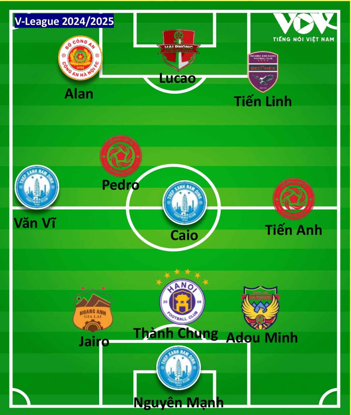 Đội hình tiêu biểu v-league 2024 2025 nam Định áp đảo, bất ngờ hagl hình ảnh 3 Doi hinh tieu bieu v-league 2024 2025 nam Dinh ap dao, bat ngo hagl hinh anh 3