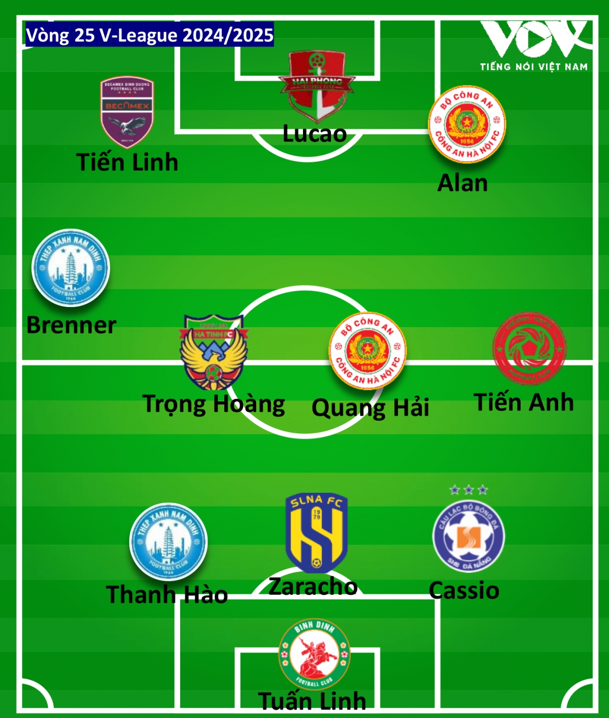 Đội hình tiêu biểu vòng 25 v-league 2024 2025 nam Định vô địch, dấu ấn tiền đạo hình ảnh 2 Doi hinh tieu bieu vong 25 v-league 2024 2025 nam Dinh vo dich, dau an tien dao hinh anh 2