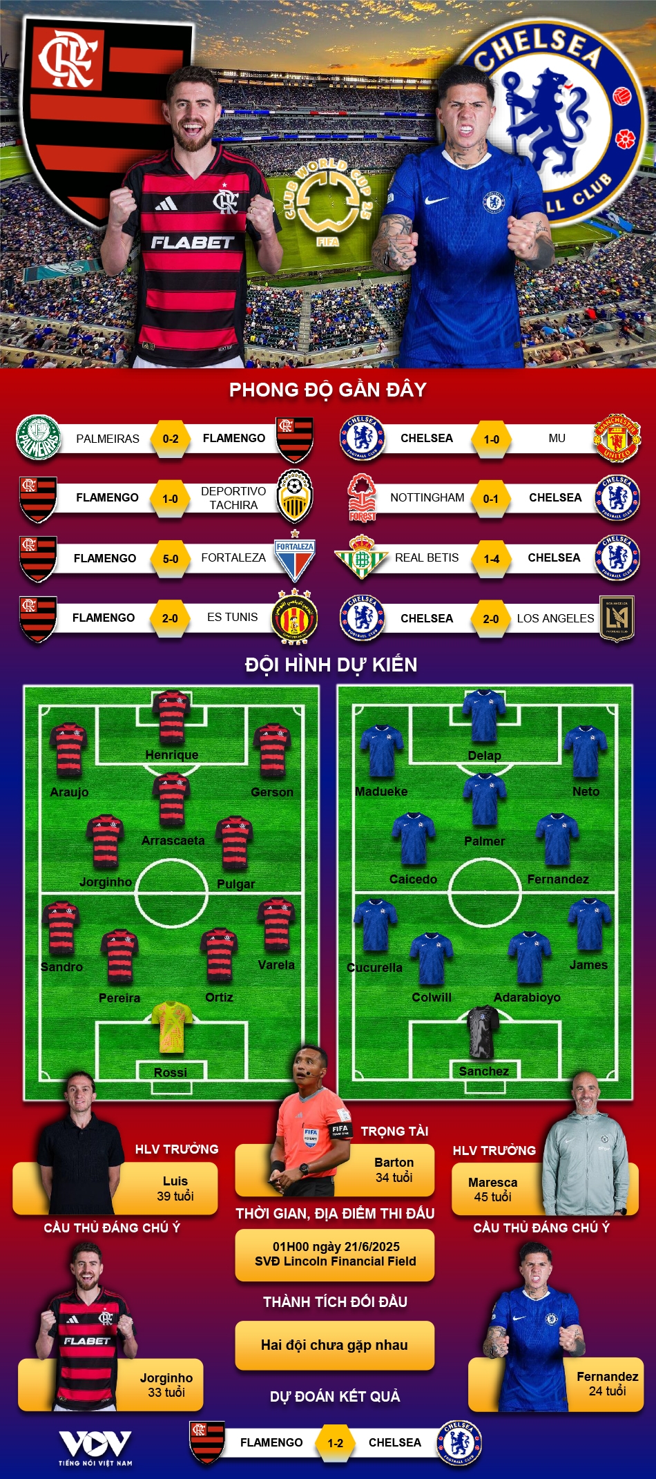 du doan ket qua va doi hinh ra san tran flamengo vs chelsea hinh anh 1