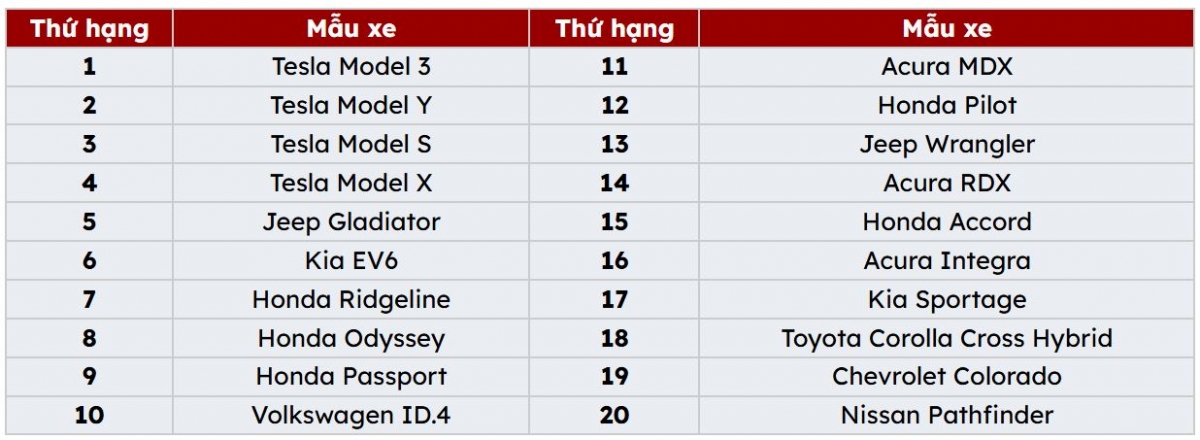 tesla thống trị bảng xếp hạng ô tô nội địa mỹ - made in usa hình ảnh 1 tesla thong tri bang xep hang o to noi dia my - made in usa hinh anh 1