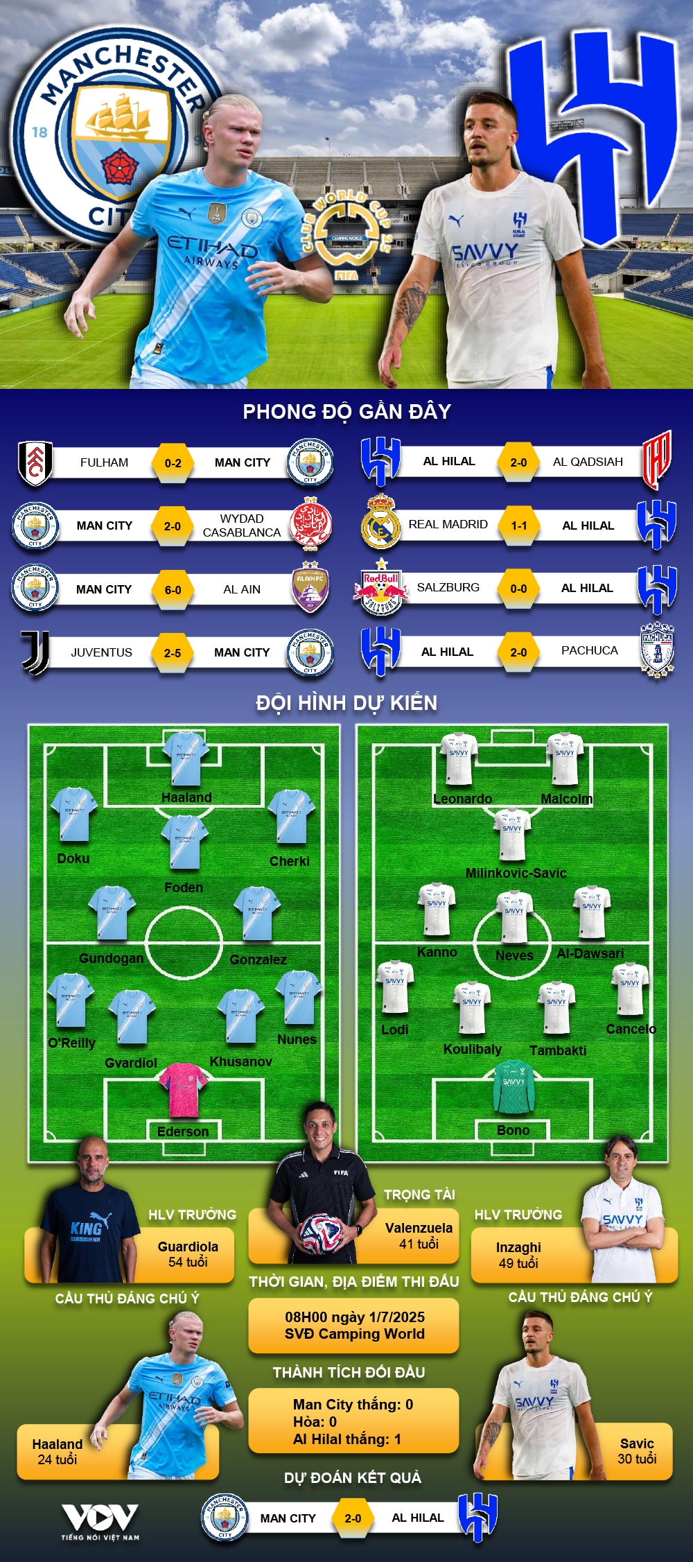 du doan ket qua va doi hinh ra san tran man city vs al hilal hinh anh 1
