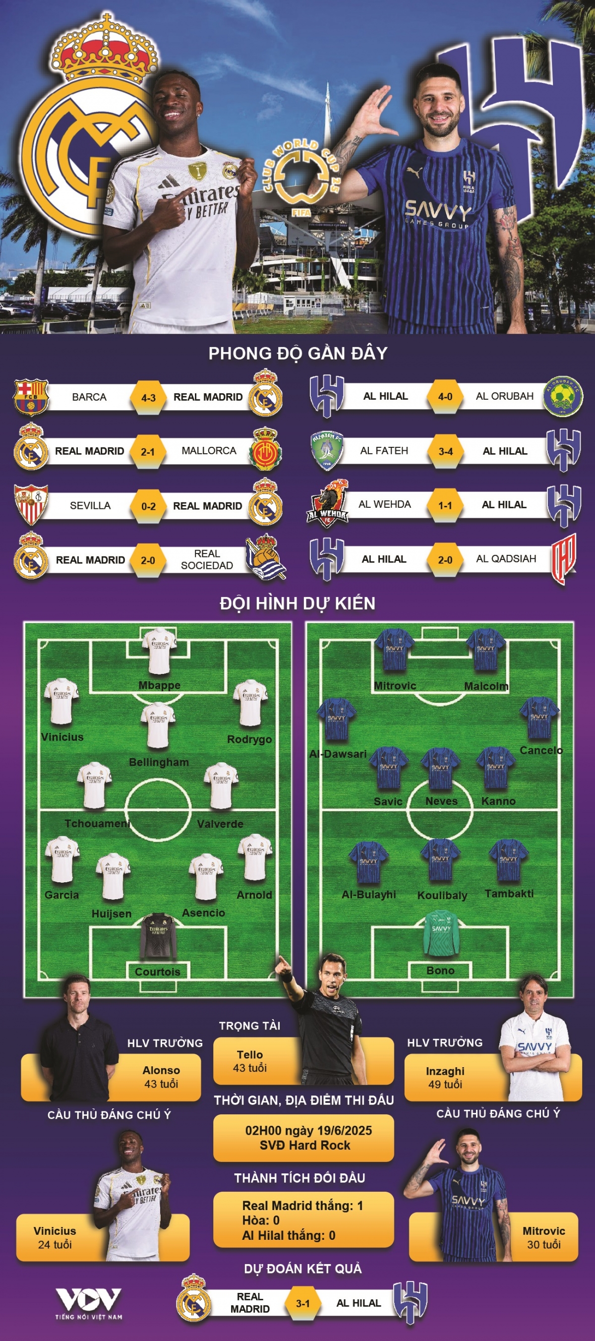 du doan ket qua va doi hinh ra san tran real madrid vs al hilal hinh anh 1