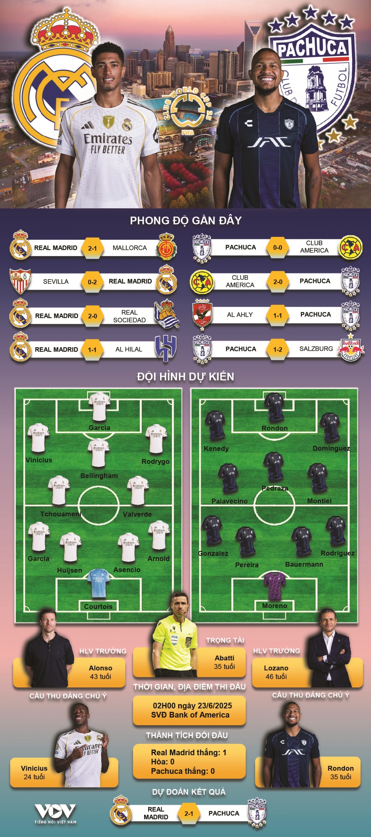 du doan ket qua va doi hinh ra san tran real madrid vs pachuca hinh anh 1