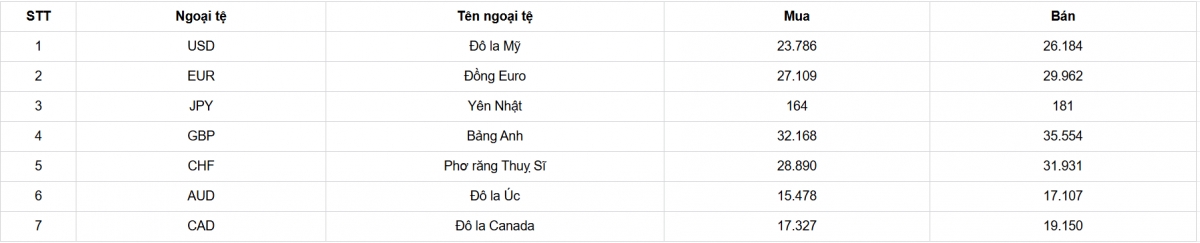 ty gia usd hom nay 11 6 ty gia trung tam giu nguyen muc 24.985 vnd usd hinh anh 2