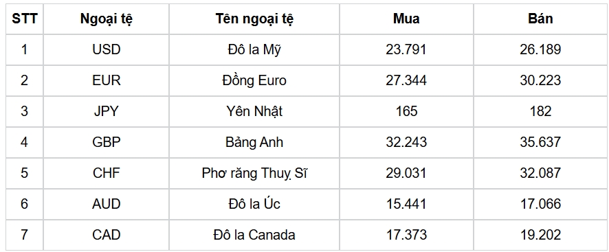 ty gia usd hom nay 14 6 gia ban usd dung o muc 26.223 dong usd hinh anh 1