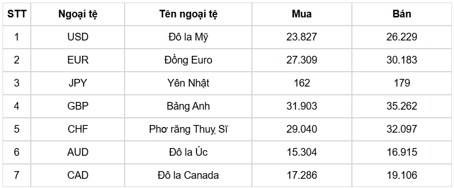 ty gia usd hom nay 24 6 ty gia trung tam bat tang len 25.058 dong usd hinh anh 3