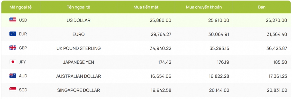 ty gia usd hom nay 28 6 gia ban usd tam dung o moc 26.270 dong usd hinh anh 2