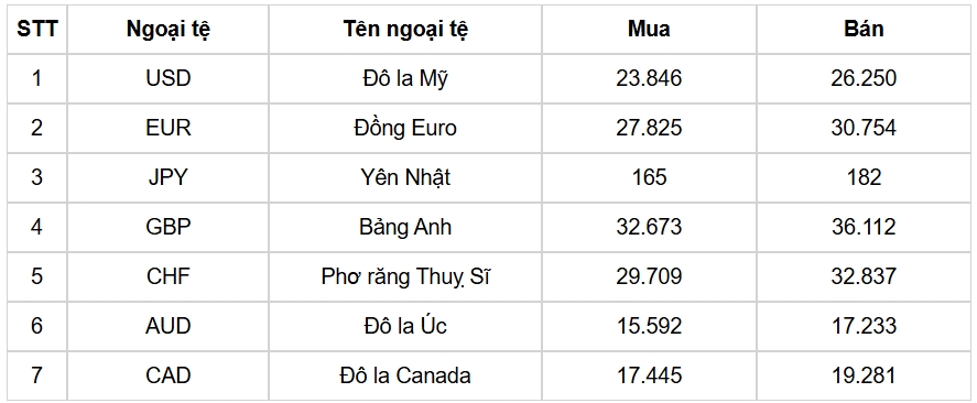ty gia usd hom nay 28 6 gia ban usd tam dung o moc 26.270 dong usd hinh anh 1