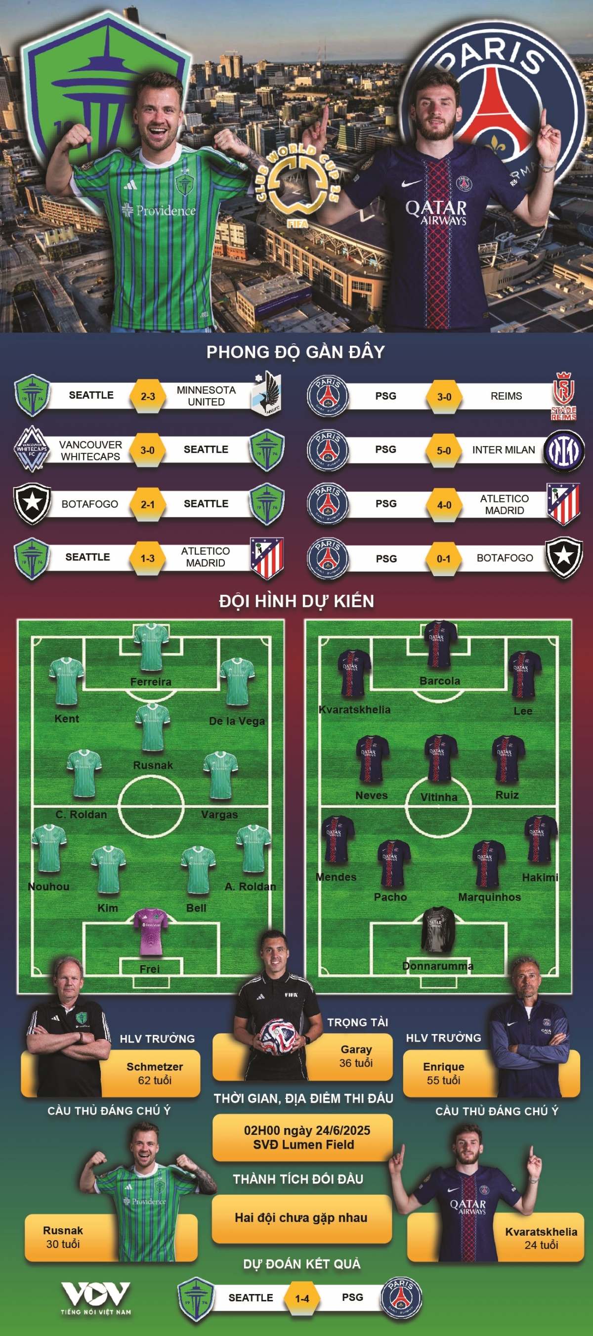 du doan ket qua va doi hinh ra san tran seattle sounders vs psg hinh anh 1