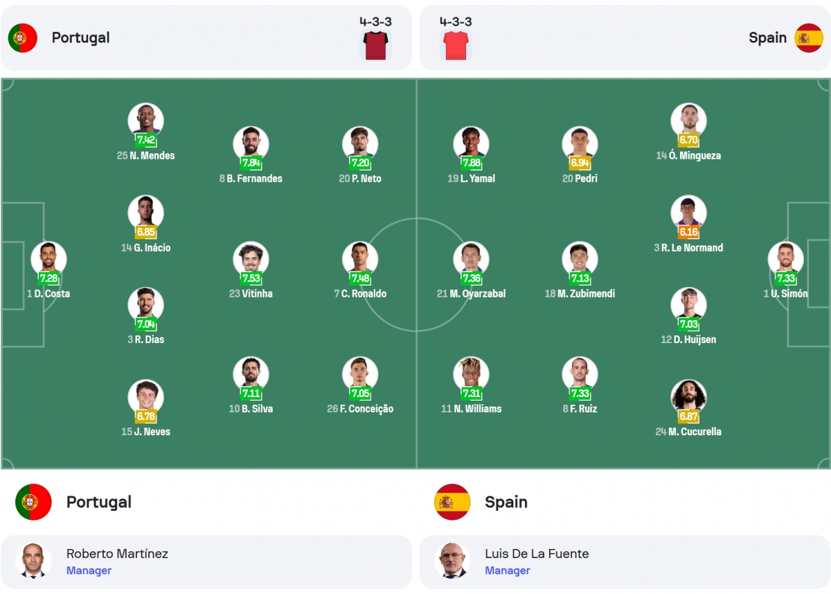 ronaldo ghi bàn, bồ Đào nha vô địch uefa nations league 2024 2025 hình ảnh 4 ronaldo ghi ban, bo Dao nha vo dich uefa nations league 2024 2025 hinh anh 4