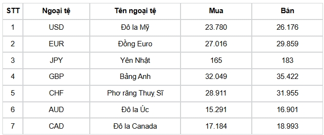 ty gia usd hom nay 2 6 gia ban usd tang len 26.226 dong usd hinh anh 1