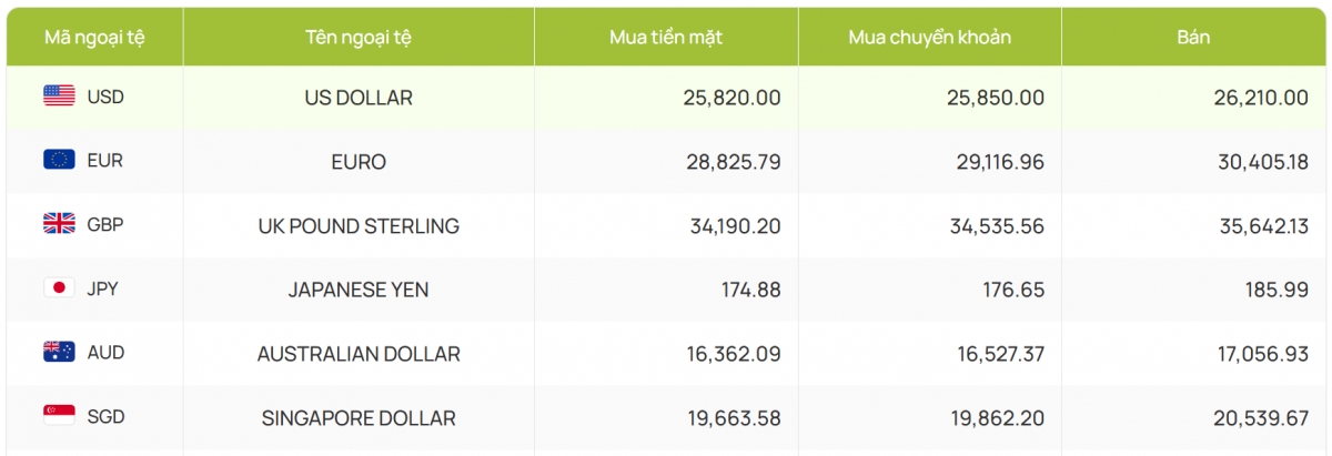 ty gia usd hom nay 2 6 gia ban usd tang len 26.226 dong usd hinh anh 2