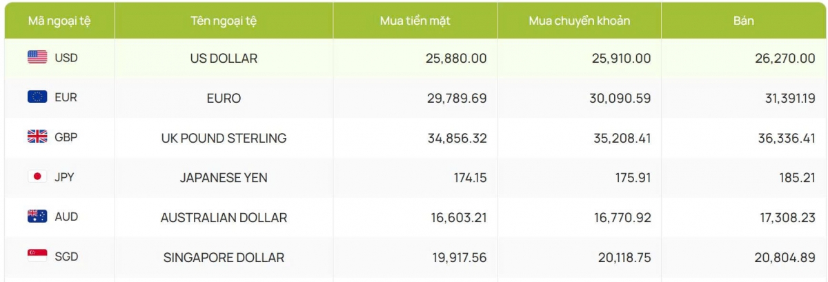 ty gia usd hom nay 30 6 ty gia trung tam nang len dat 24.052 dong usd hinh anh 2