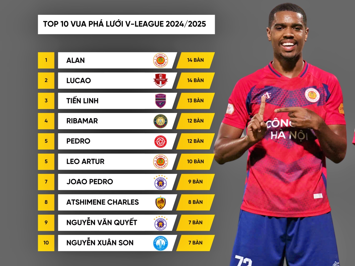cuộc đua vua phá lưới v-league 2024 2025 kịch tính khó lường hình ảnh 1 cuoc dua vua pha luoi v-league 2024 2025 kich tinh kho luong hinh anh 1