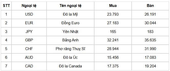 ty gia usd hom nay 9 6 gia ban usd on dinh o muc 26.241 dong usd hinh anh 1