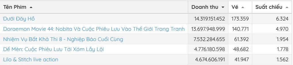 duoi day ho co thanh duy dong chinh dan dau doanh thu phong ve hinh anh 2 duoi day ho co thanh duy dong chinh dan dau doanh thu phong ve hinh anh 2