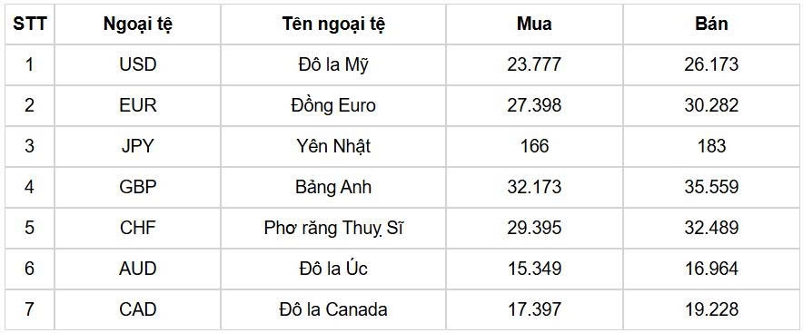 ty gia usd hom nay 16 6 gia ban usd nang len muc 26.240 dong usd hinh anh 1