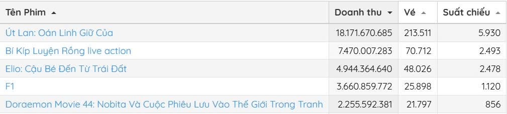 Ut lan tiep tuc dung dau phong ve, canh tranh voi f1 cua brad pitt hinh anh 2 Ut lan tiep tuc dung dau phong ve, canh tranh voi f1 cua brad pitt hinh anh 2