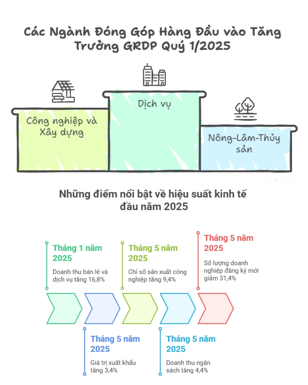 kinh te tp.hcm 5 thang dau nam tang truong an tuong hinh anh 1