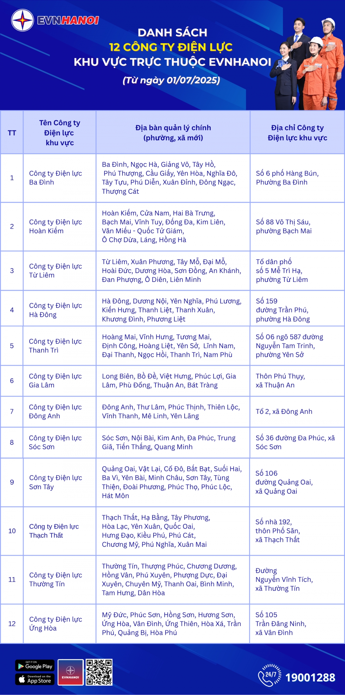 evnhanoi tổ chức lại mô hình công ty Điện lực theo đơn vị hành chính mới hình ảnh 1 evnhanoi to chuc lai mo hinh cong ty Dien luc theo don vi hanh chinh moi hinh anh 1