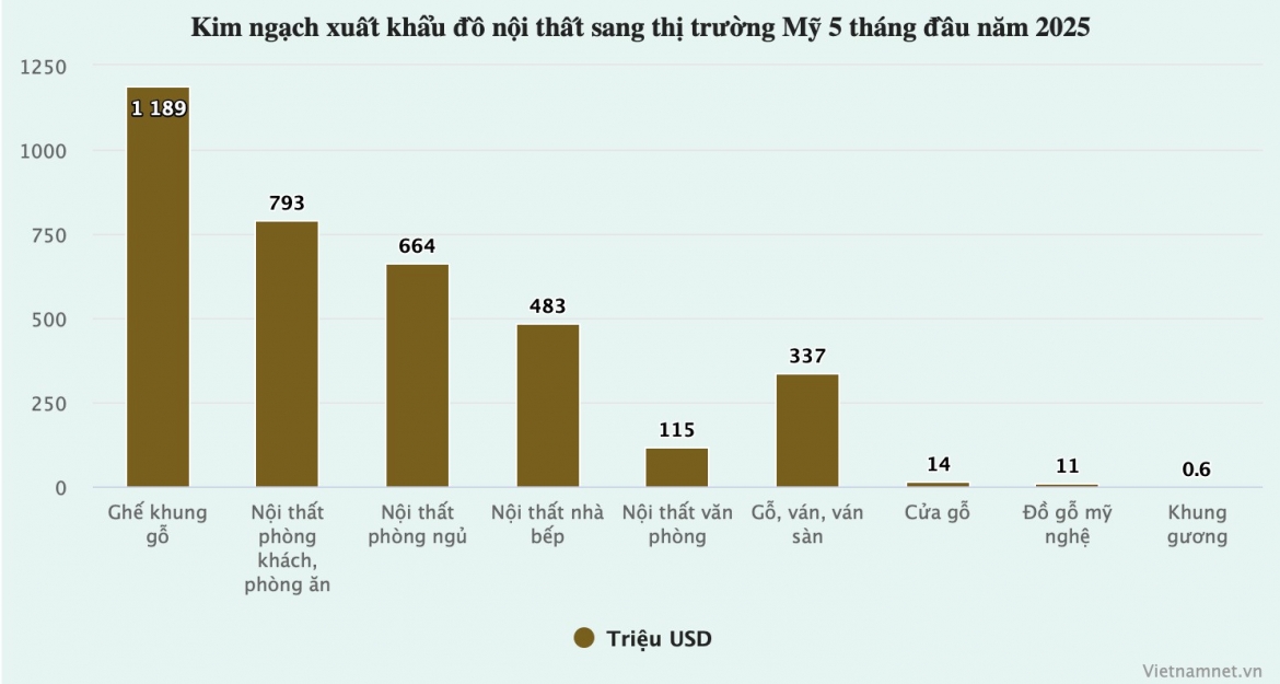 my chi gan 1,2 ty usd de mua mot loai do go viet nam chi trong nua nam hinh anh 1