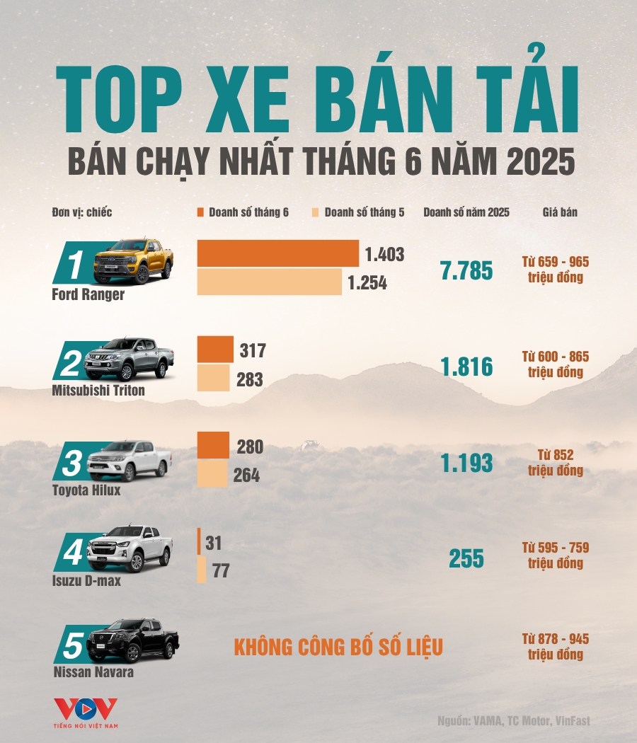 top xe ban tai ban chay nhat thi truong viet nam thang 6 2025 nhieu mau tang doanh so hinh anh 1