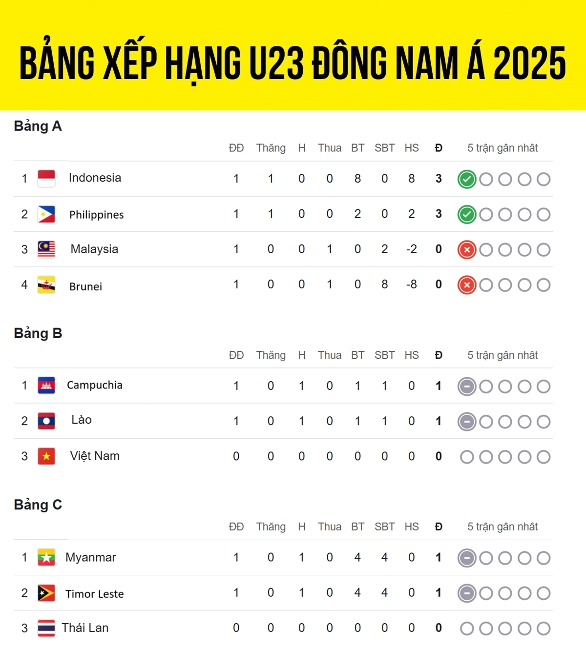 Bảng xếp hạng U23 Đông Nam Á mới nhất: U23 Việt Nam tạm xếp cuối bảng