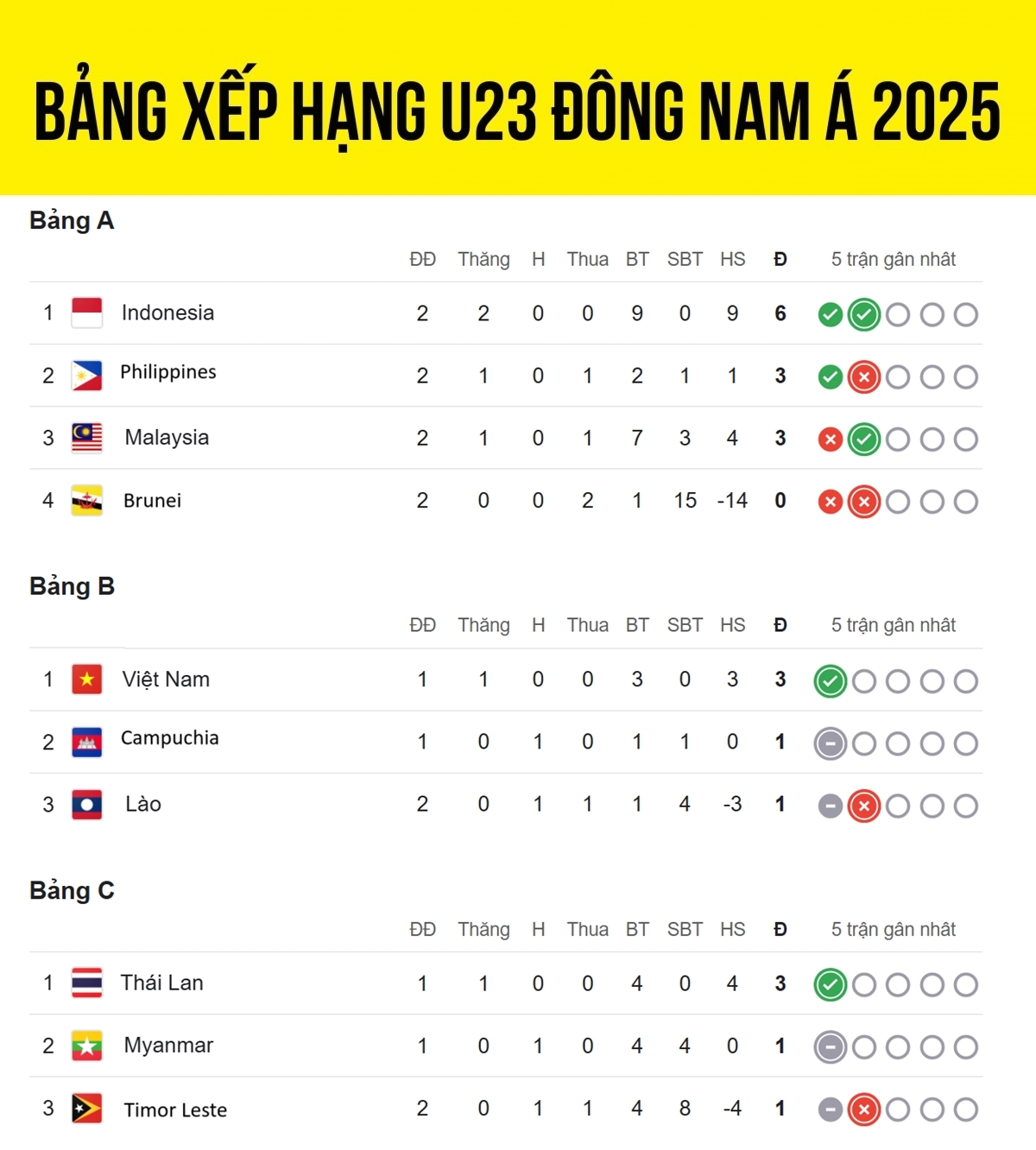 bang xep hang u23 Dong nam A moi nhat u23 viet nam tien gan ban ket hinh anh 1