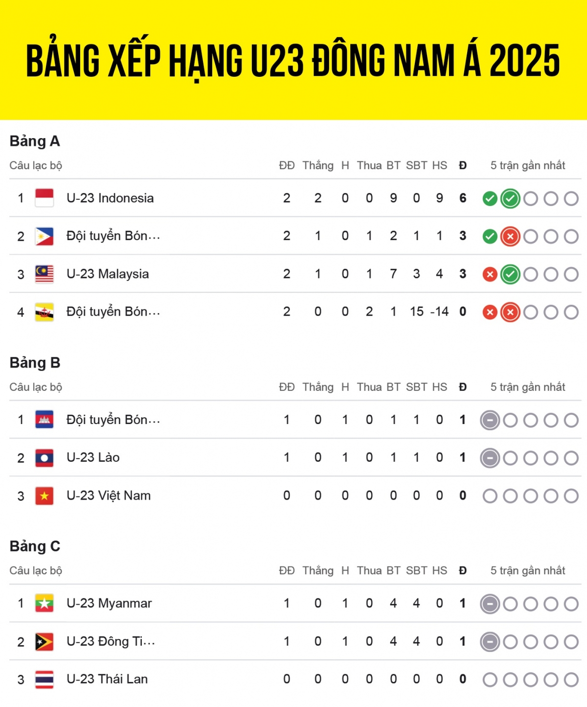 bang xep hang u23 Dong nam A moi nhat cang nhu day dan hinh anh 1
