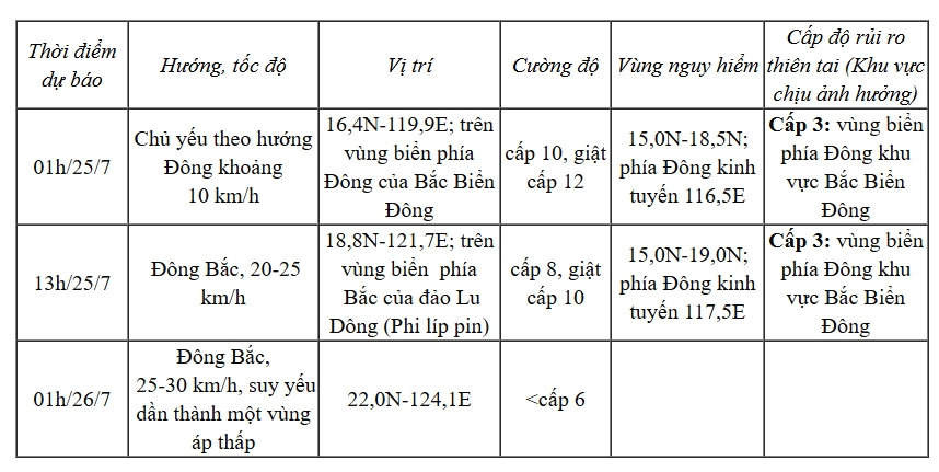 con bao so 4 comay di chuyen theo huong Dong Dong nam, toc do khoang 10km h hinh anh 2