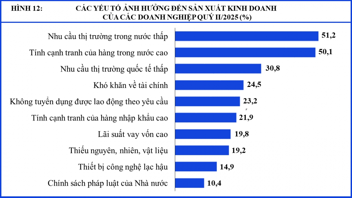 doanh nghiệp lạc quan về sản xuất kinh doanh quý 3 2025 hình ảnh 1 doanh nghiep lac quan ve san xuat kinh doanh quy 3 2025 hinh anh 1