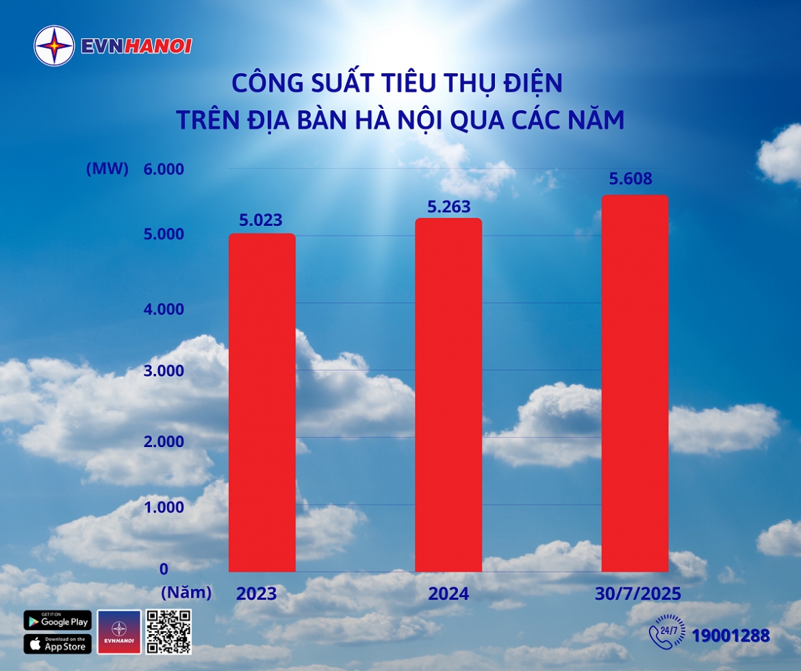 evnhanoi khuyen cao su dung dien trong giai doan nang nong keo dai hinh anh 1