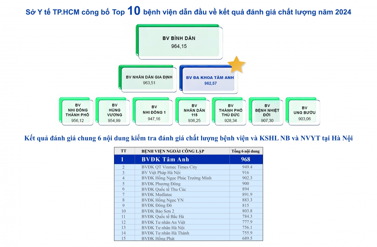 bvDk tam anh xep hang nhat o khoi y te tu nhan tai ha noi va tp.hcm hinh anh 1