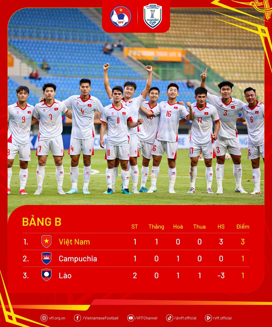 xác định 3 đội bóng đã bị loại ở giải u23 Đông nam Á 2025 hình ảnh 1 xac dinh 3 doi bong da bi loai o giai u23 Dong nam A 2025 hinh anh 1