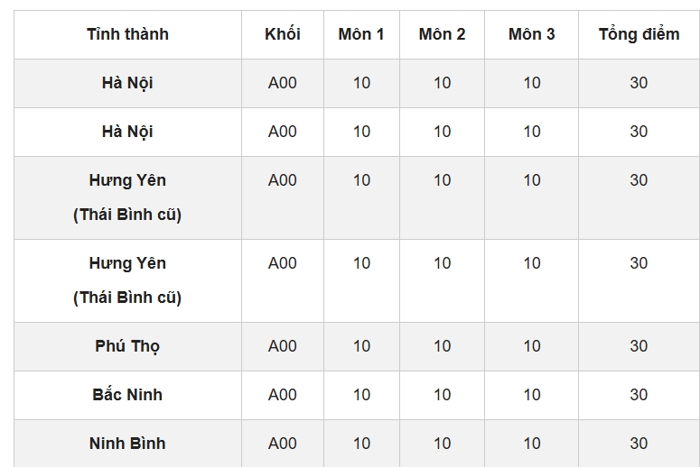 cac thu khoa tren ca nuoc den tu nhung tinh, thanh nao hinh anh 1