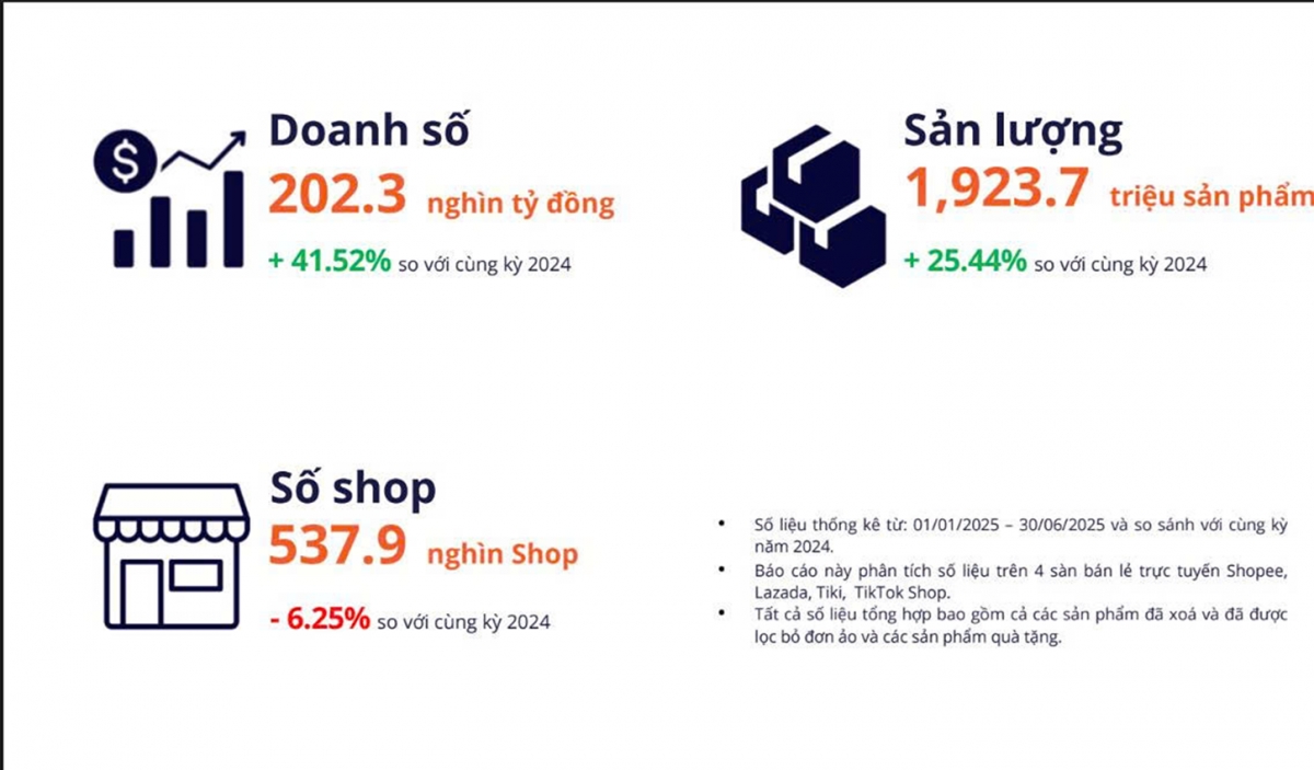 Vì sao hơn 80.000 shop lặng lẽ rời sàn thương mại điện tử?