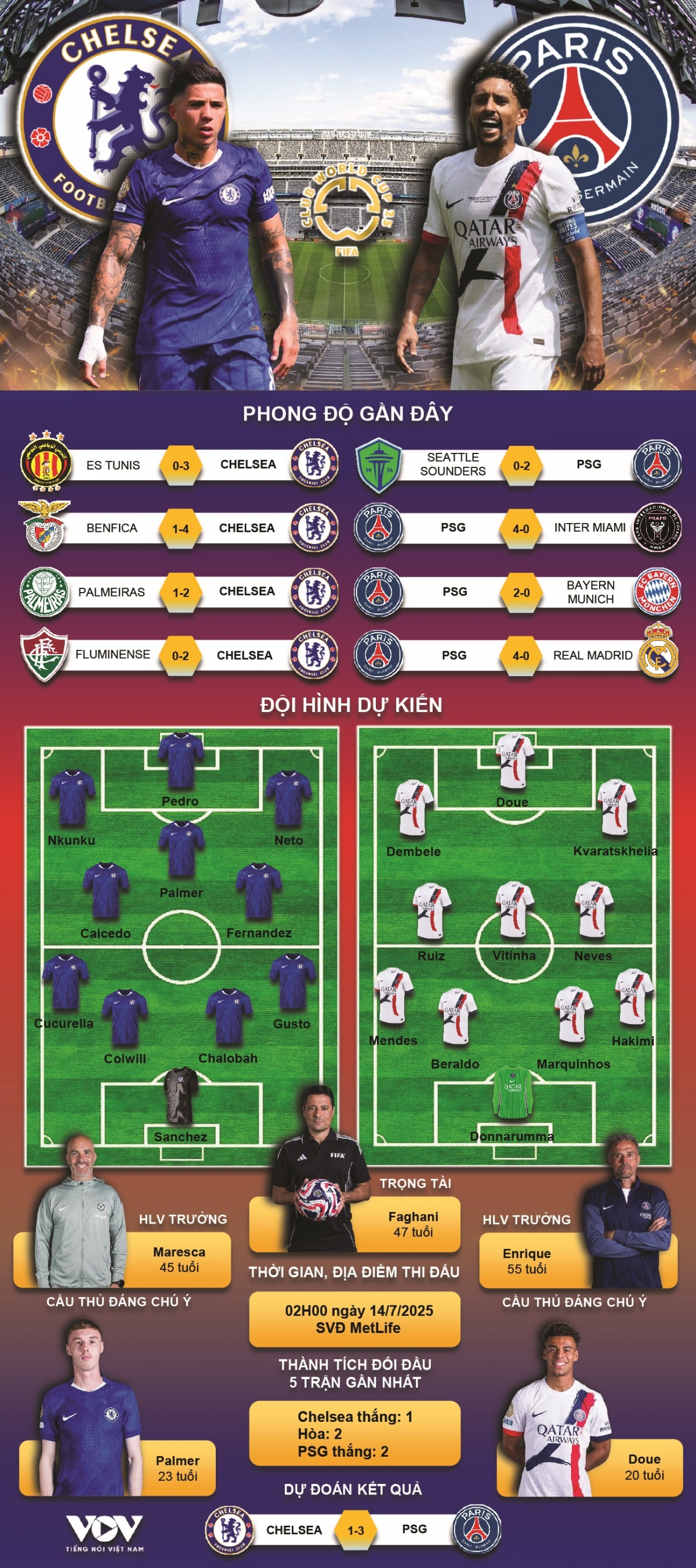 du doan ket qua va doi hinh ra san tran chelsea vs psg hinh anh 1