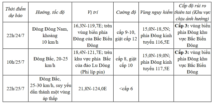 bao so 4 comay di chuyen cham lai, toc do giam 1 3 so voi sang nay hinh anh 2