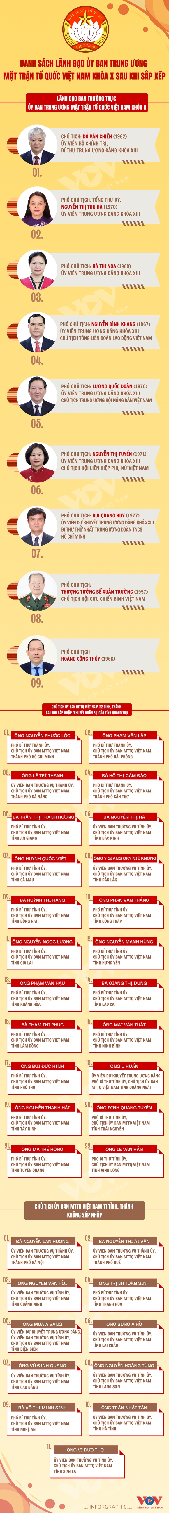danh sach lanh dao Uy ban trung uong mttq viet nam khoa x sau khi sap xep hinh anh 1