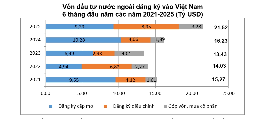 việt nam thu hút hơn 21,5 tỷ usd vốn fdi nửa đầu năm, cao nhất trong 15 năm qua hình ảnh 1 viet nam thu hut hon 21,5 ty usd von fdi nua dau nam, cao nhat trong 15 nam qua hinh anh 1