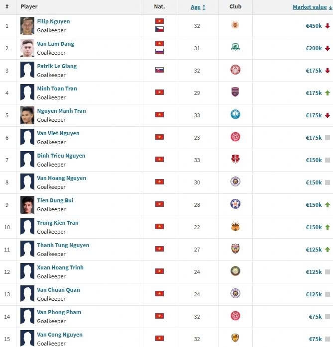 tien dung named among v.league 1 s top 10 most valuable goalkeepers picture 1 tien dung named among v.league 1 s top 10 most valuable goalkeepers picture 1