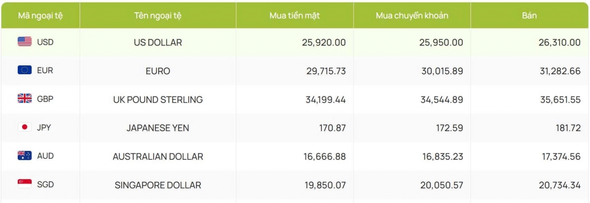 ty gia usd hom nay 15 7 ty gia trung tam tang len muc 25.148 dong usd hinh anh 2